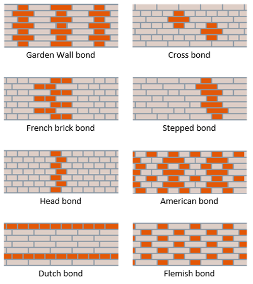 Bricklaying bonds 1